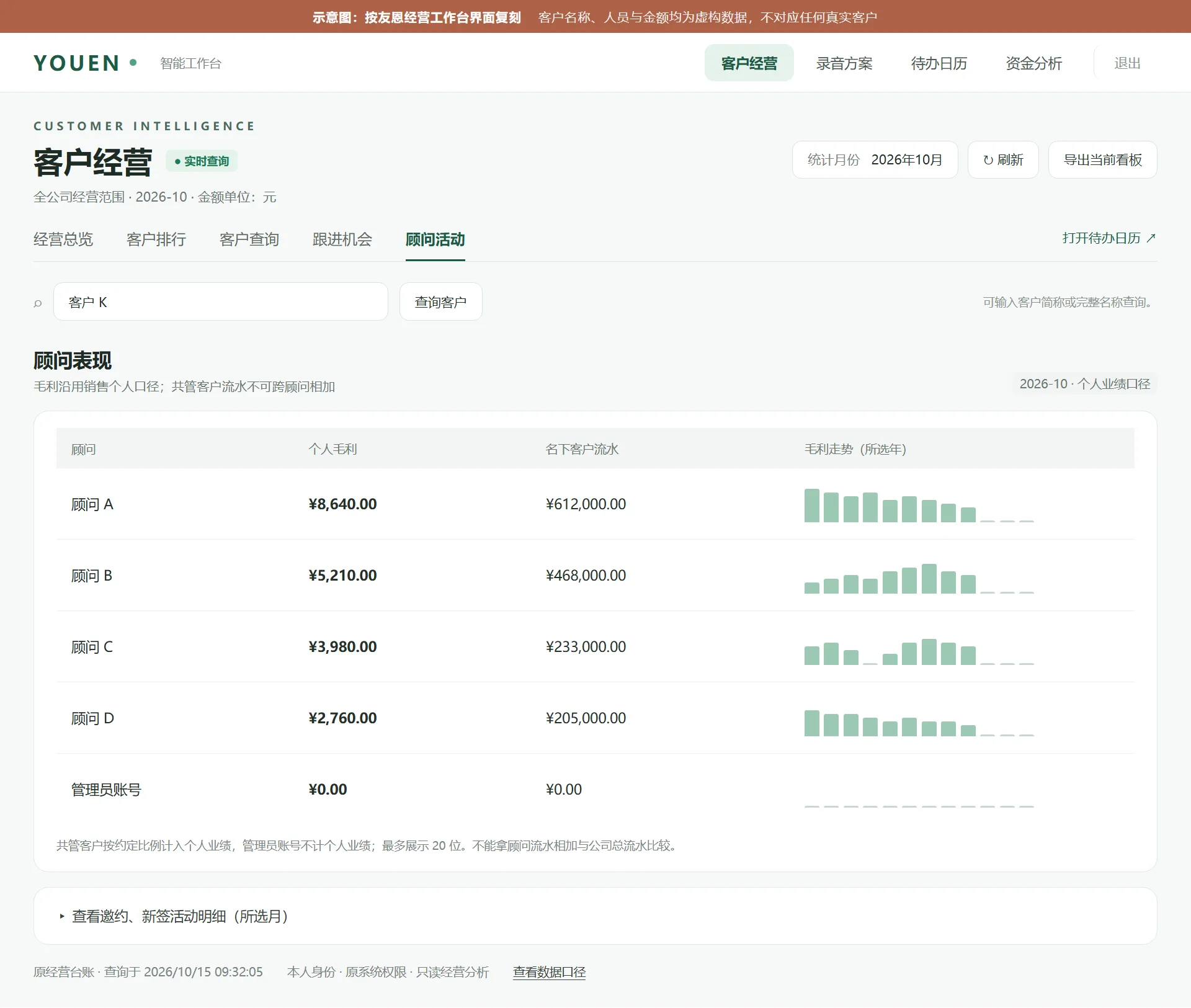 顾问活动界面示意图：各顾问个人毛利、名下客户流水与全年毛利走势，数据为虚构示意