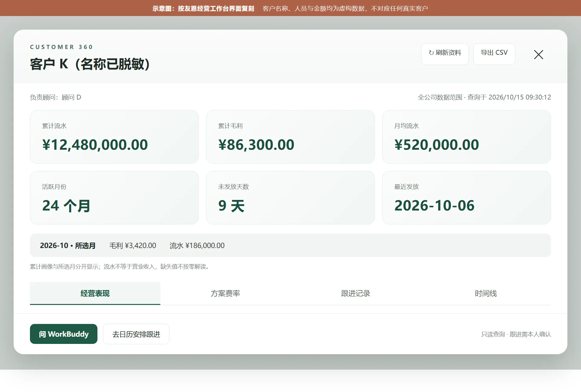 客户 360 界面示意图：累计流水、累计毛利、月均流水、活跃月份、未发放天数、最近发放，以及所选月毛利与流水，数据为虚构示意