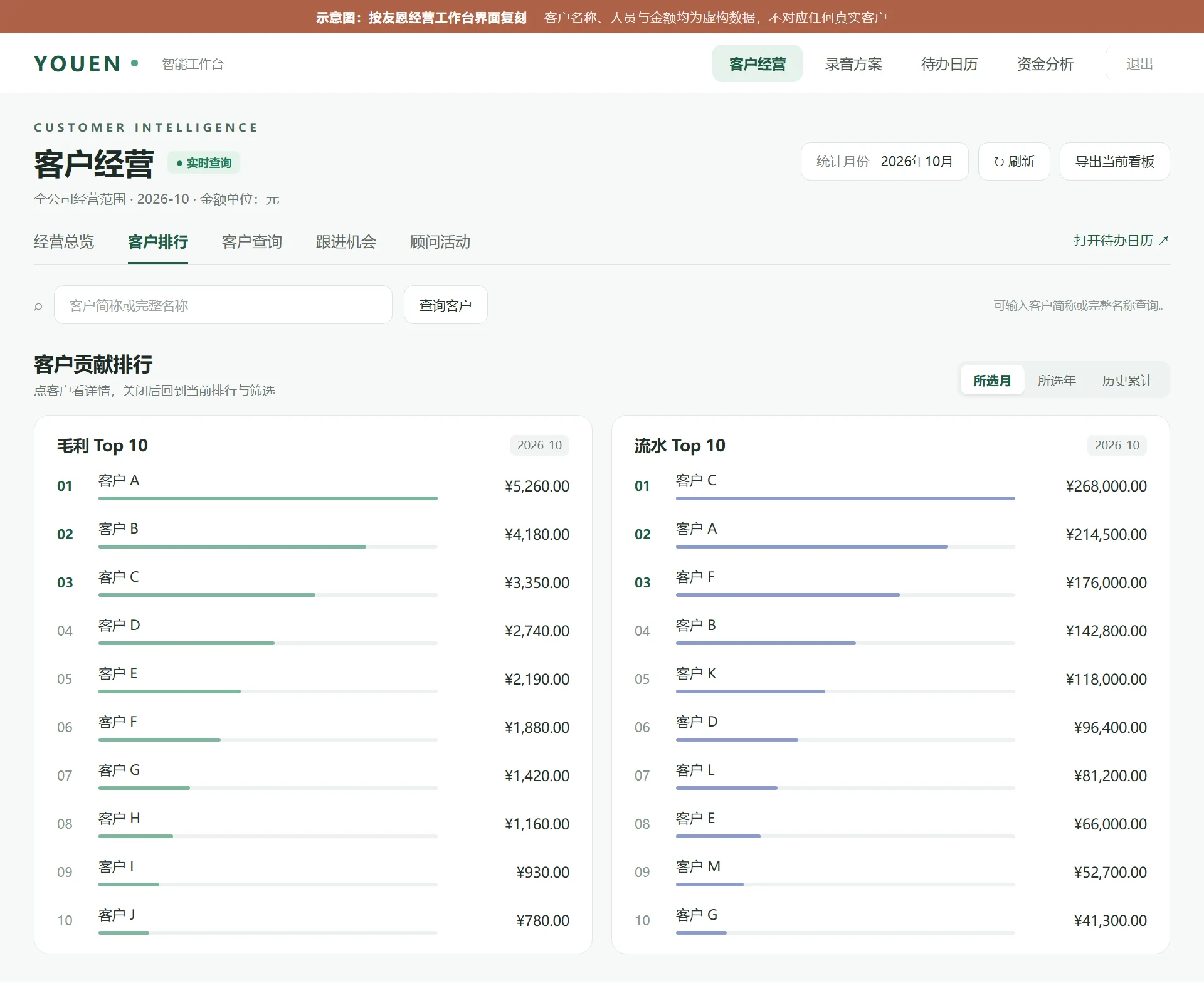客户贡献排行界面示意图：毛利 Top 10 与流水 Top 10，所选月、所选年、历史累计可切换，数据为虚构示意