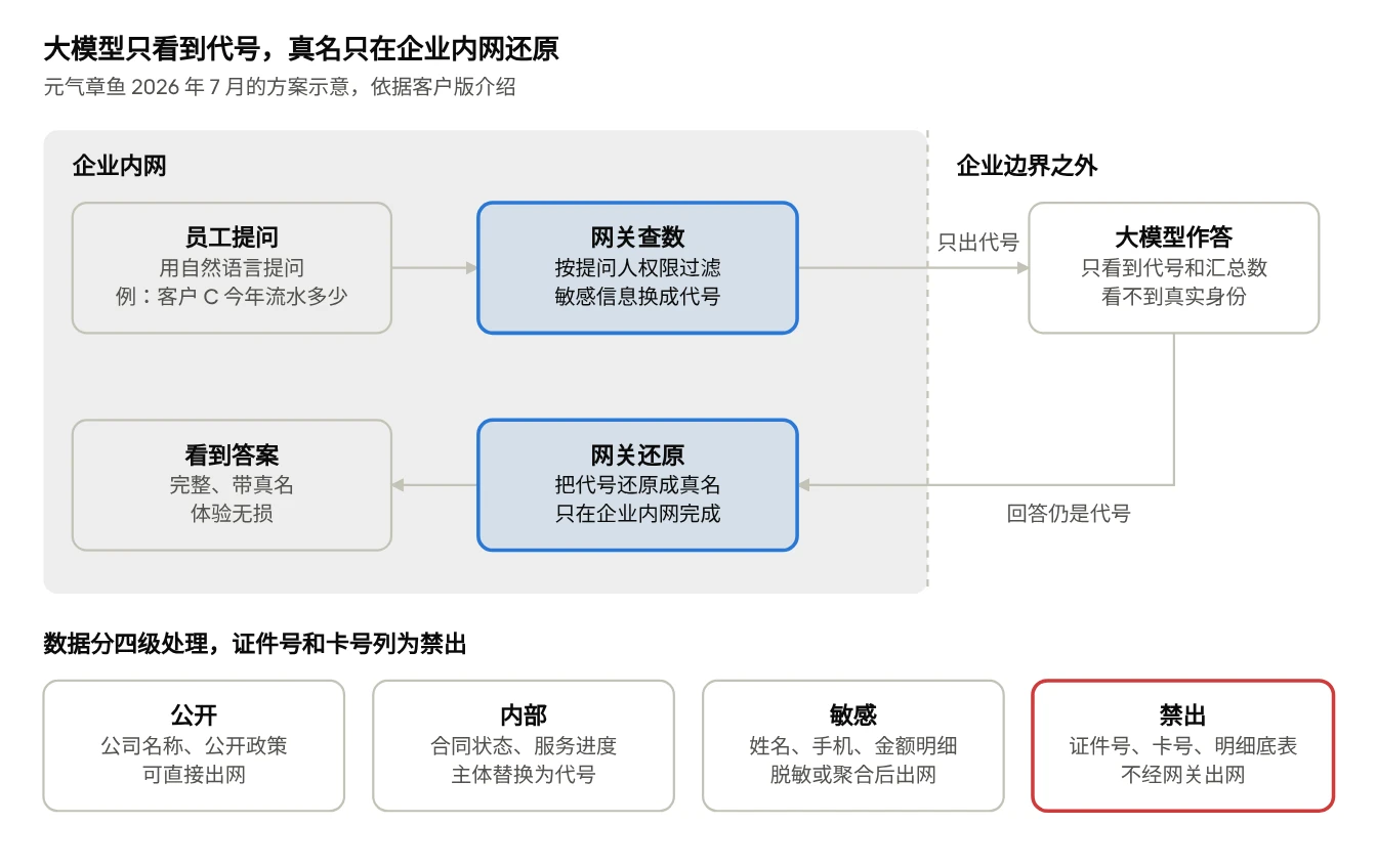 元气章鱼隔离网关示意：员工提问后，网关按提问人权限查数并把敏感信息换成代号，大模型只看到代号和汇总数，回答回到企业内网后由网关还原真名；数据分公开、内部、敏感、禁出四级，证件号、卡号和明细底表禁出